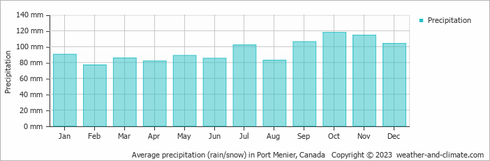 Average precipitation (rain/snow) in Port Menier, Canada   Copyright © 2022  weather-and-climate.com  
